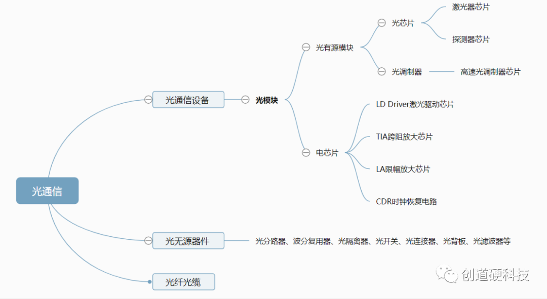 光通信核心环节解析 光器件、光芯片、电芯片与光通信设备